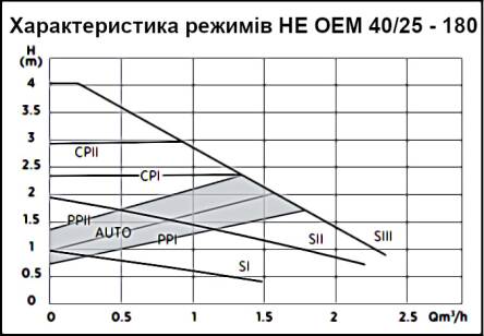 Графік режиму 4 метра насосу циркуляційного частотного Wita HE OEM 2 40\60-25 /180