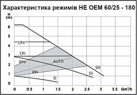 Графік режиму 6 метра насосу циркуляційного частотного Wita HE OEM 2 40\60-25 /180