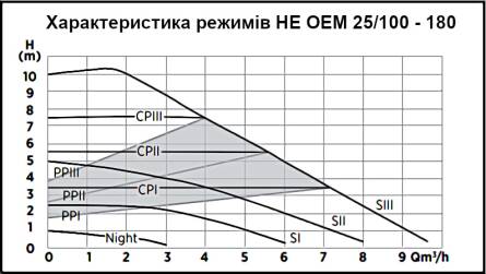 Графік режимів насосу циркуляційного частотного Wita HE OEM 2 100-25 /180 (HEO22510181) розміри