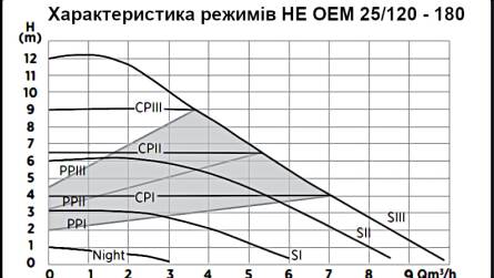 Графік режимів насосу циркуляційного частотного Wita HE OEM 2 120-25 /180 (HEO22512181) розміри